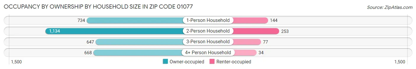 Occupancy by Ownership by Household Size in Zip Code 01077