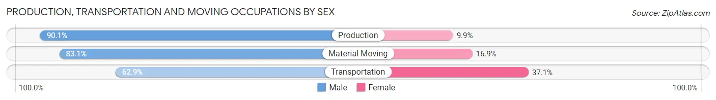 Production, Transportation and Moving Occupations by Sex in Zip Code 01077