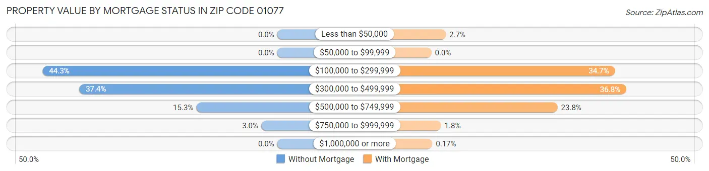 Property Value by Mortgage Status in Zip Code 01077