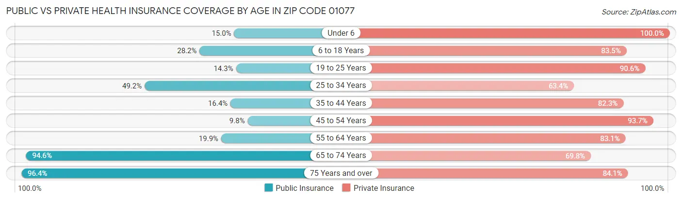 Public vs Private Health Insurance Coverage by Age in Zip Code 01077