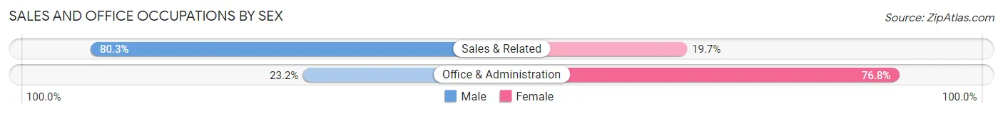 Sales and Office Occupations by Sex in Zip Code 01077