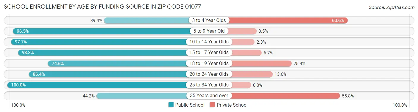School Enrollment by Age by Funding Source in Zip Code 01077