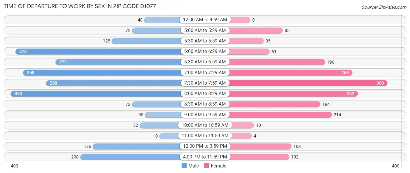 Time of Departure to Work by Sex in Zip Code 01077