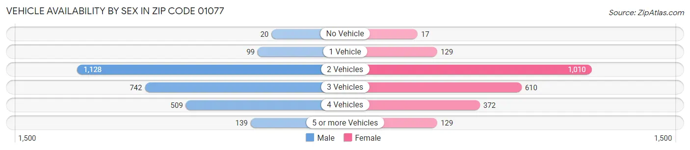 Vehicle Availability by Sex in Zip Code 01077
