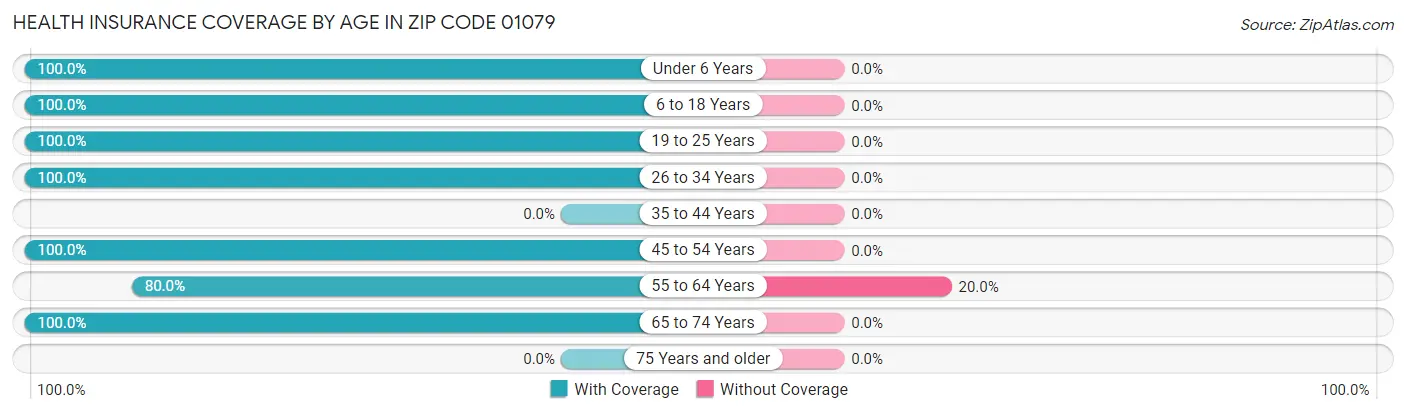 Health Insurance Coverage by Age in Zip Code 01079