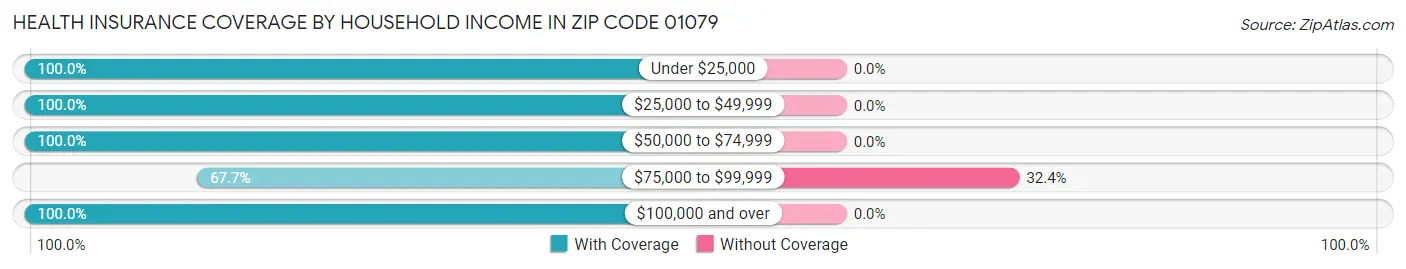 Health Insurance Coverage by Household Income in Zip Code 01079