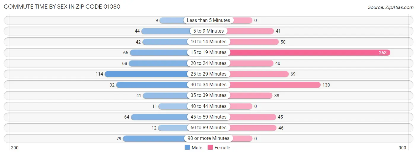 Commute Time by Sex in Zip Code 01080