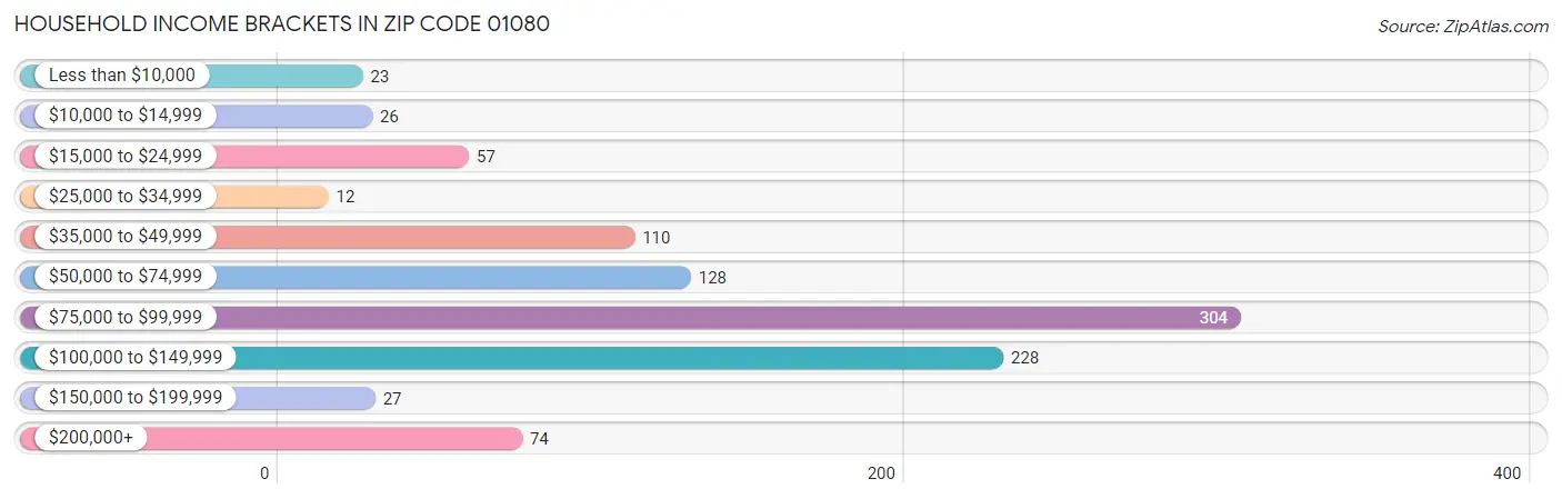 Household Income Brackets in Zip Code 01080