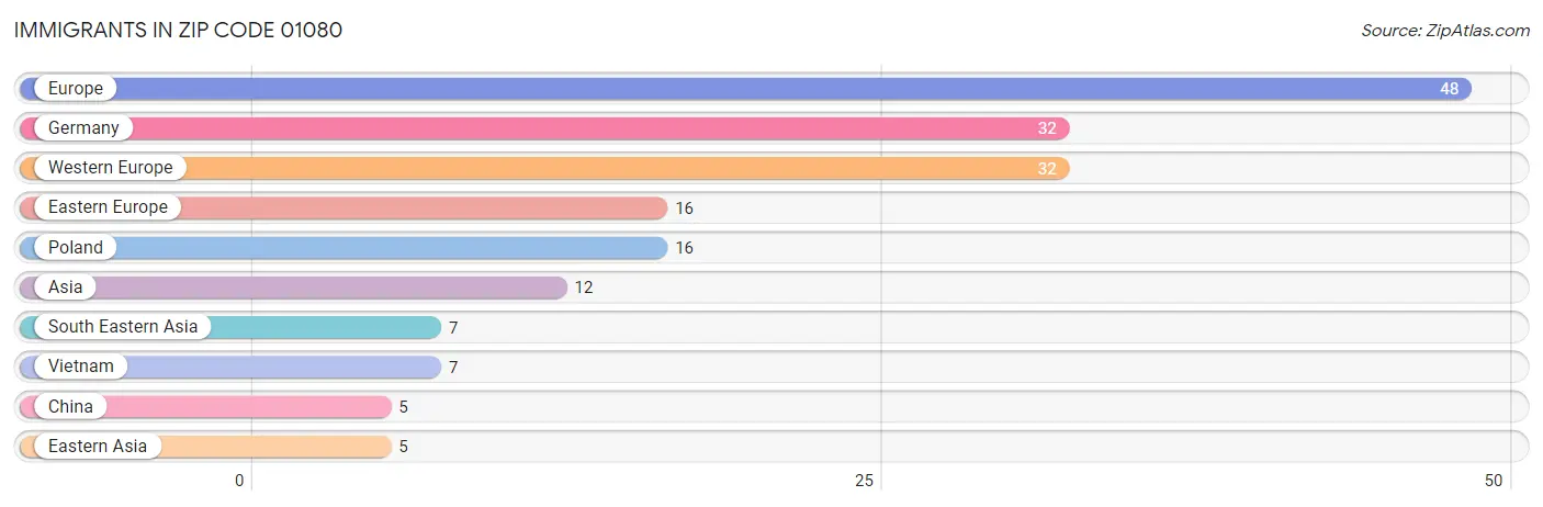 Immigrants in Zip Code 01080