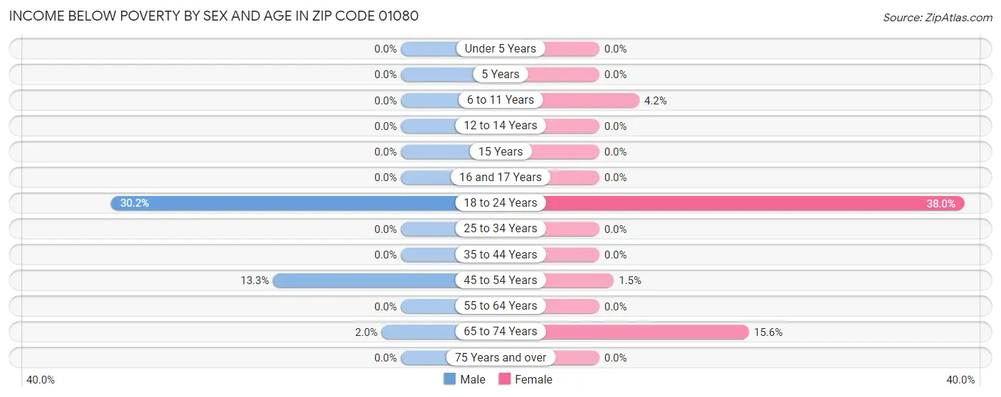 Income Below Poverty by Sex and Age in Zip Code 01080