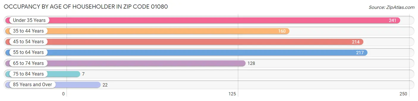 Occupancy by Age of Householder in Zip Code 01080