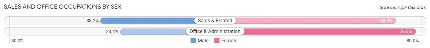 Sales and Office Occupations by Sex in Zip Code 01080