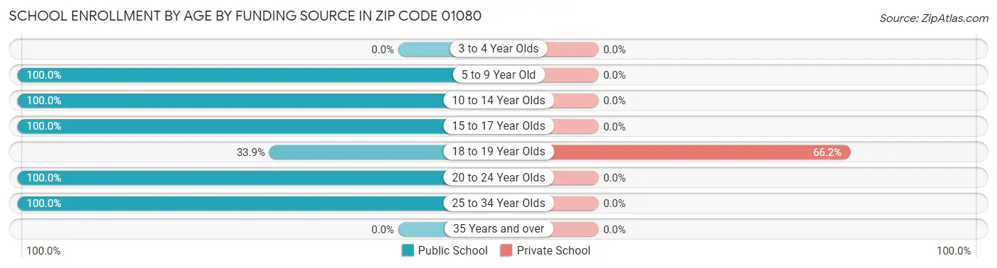 School Enrollment by Age by Funding Source in Zip Code 01080