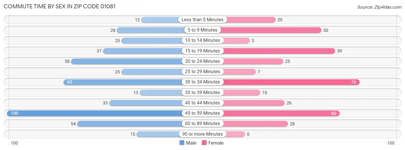 Commute Time by Sex in Zip Code 01081