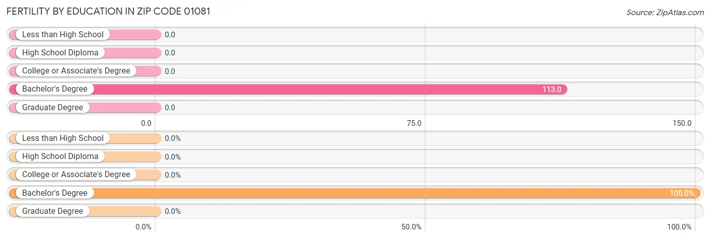 Female Fertility by Education Attainment in Zip Code 01081