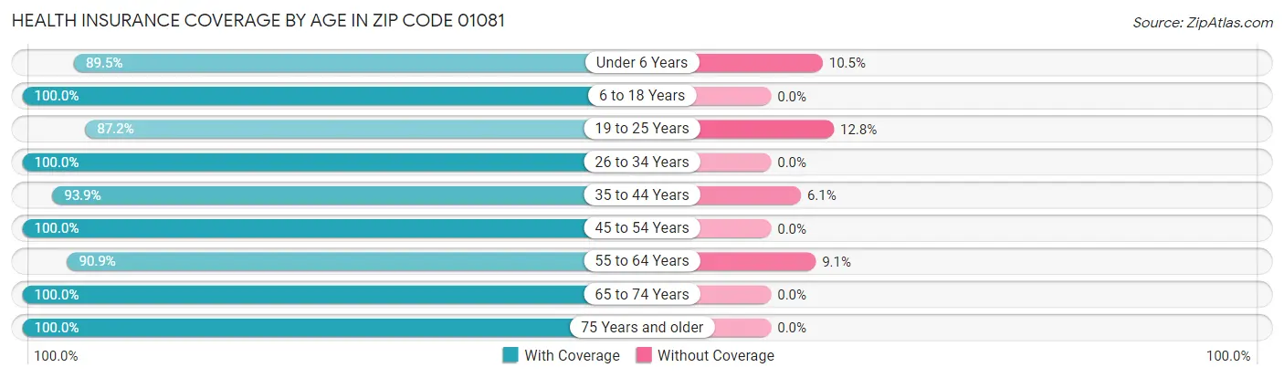 Health Insurance Coverage by Age in Zip Code 01081