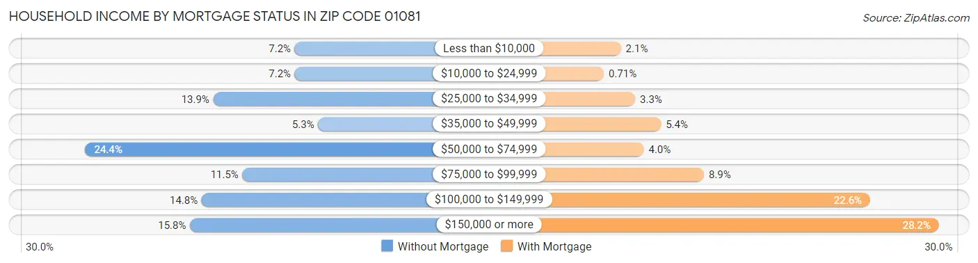 Household Income by Mortgage Status in Zip Code 01081