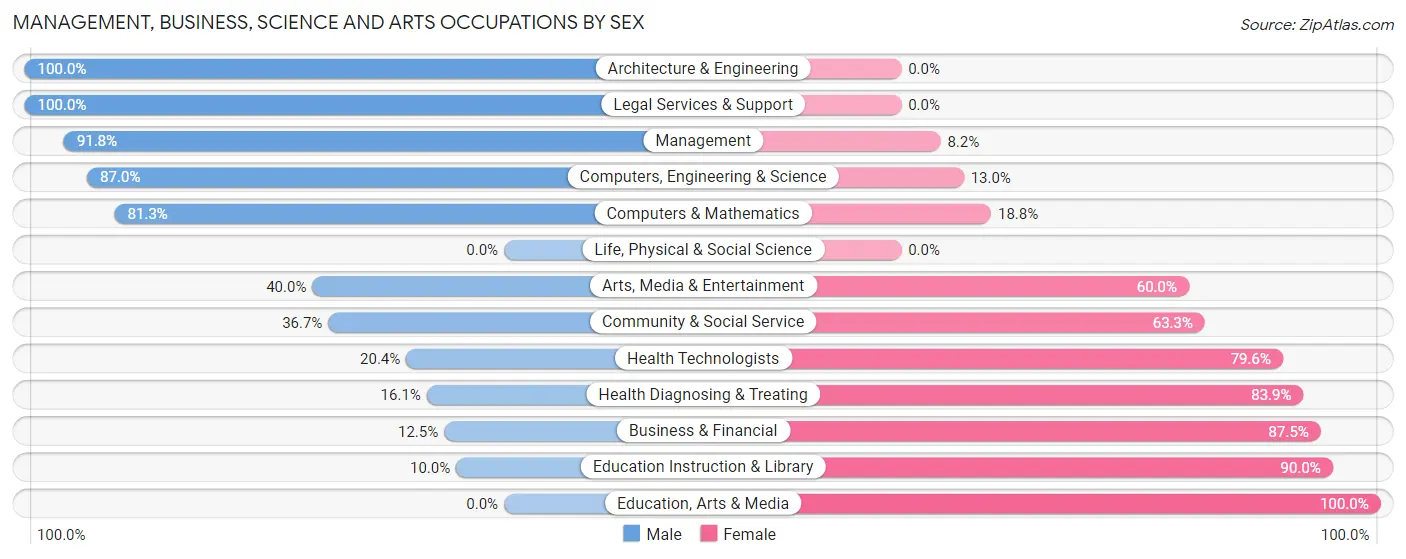 Management, Business, Science and Arts Occupations by Sex in Zip Code 01081