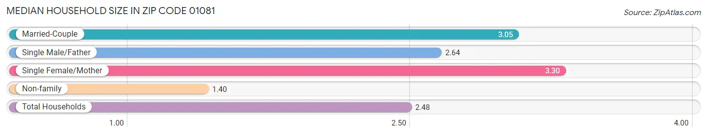Median Household Size in Zip Code 01081