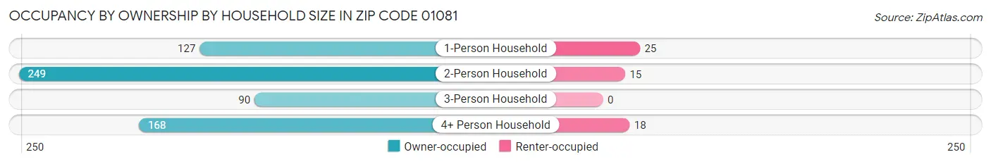 Occupancy by Ownership by Household Size in Zip Code 01081