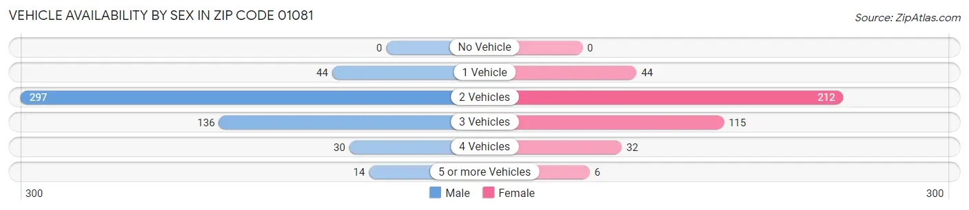 Vehicle Availability by Sex in Zip Code 01081