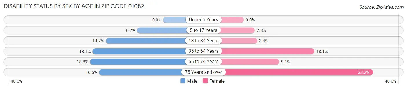 Disability Status by Sex by Age in Zip Code 01082