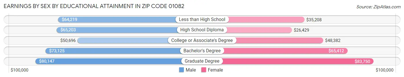 Earnings by Sex by Educational Attainment in Zip Code 01082
