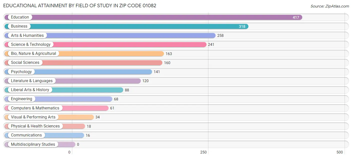 Educational Attainment by Field of Study in Zip Code 01082