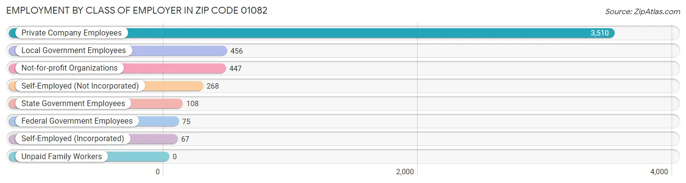 Employment by Class of Employer in Zip Code 01082