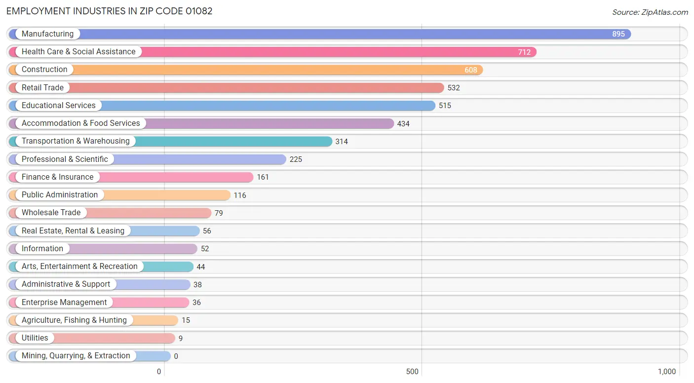 Employment Industries in Zip Code 01082