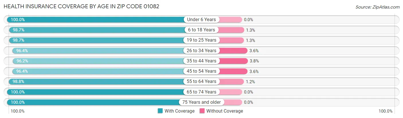 Health Insurance Coverage by Age in Zip Code 01082