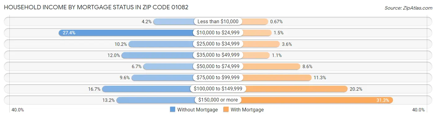 Household Income by Mortgage Status in Zip Code 01082
