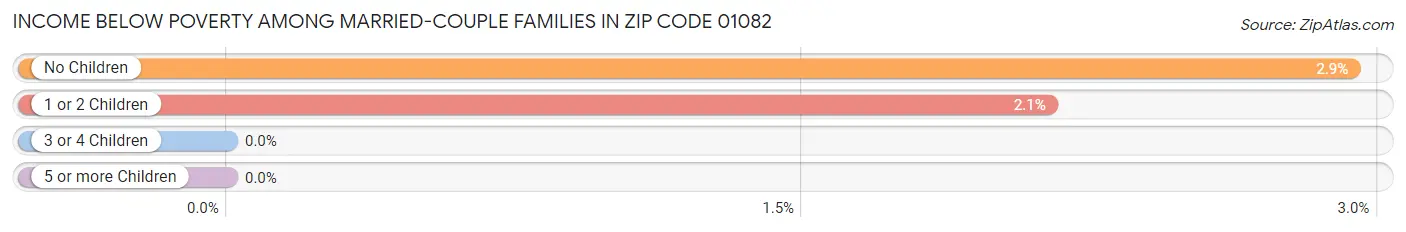 Income Below Poverty Among Married-Couple Families in Zip Code 01082