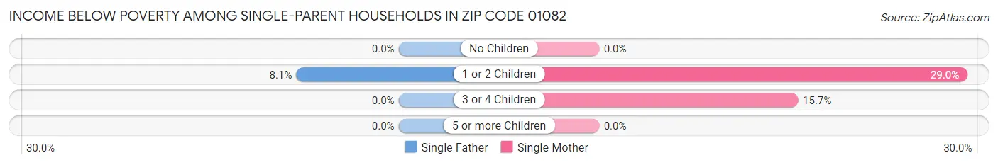 Income Below Poverty Among Single-Parent Households in Zip Code 01082