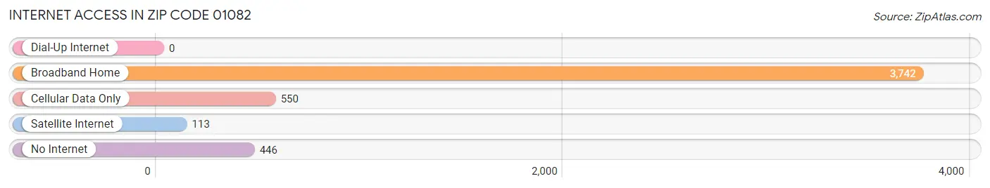 Internet Access in Zip Code 01082