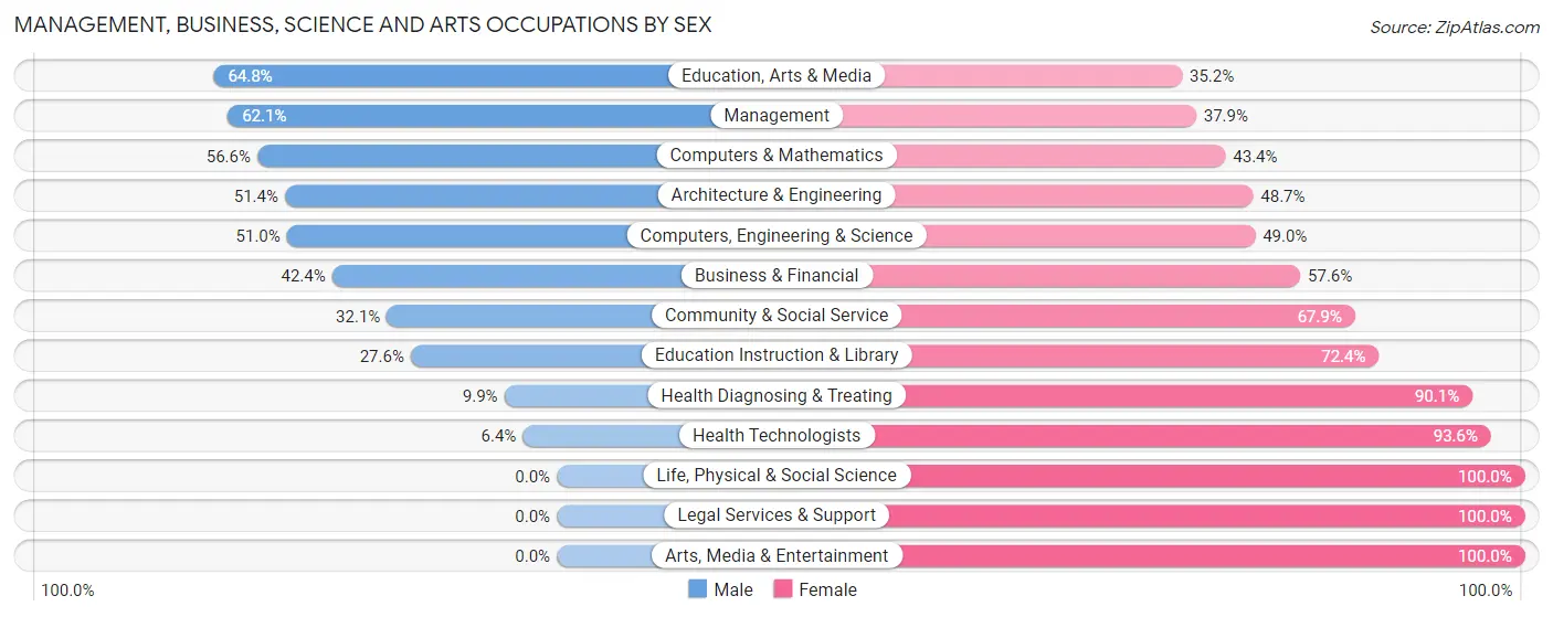 Management, Business, Science and Arts Occupations by Sex in Zip Code 01082