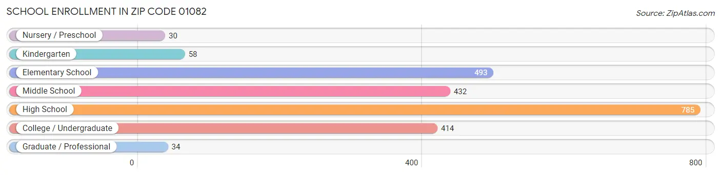 School Enrollment in Zip Code 01082