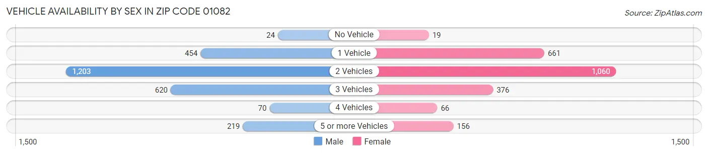 Vehicle Availability by Sex in Zip Code 01082