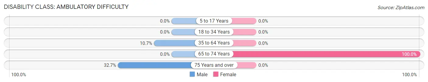 Disability in Zip Code 01083: <span>Ambulatory Difficulty</span>