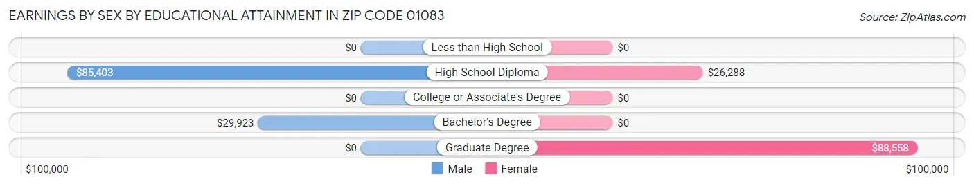 Earnings by Sex by Educational Attainment in Zip Code 01083