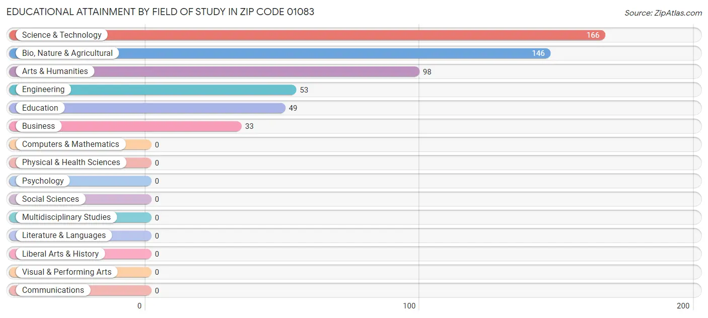 Educational Attainment by Field of Study in Zip Code 01083