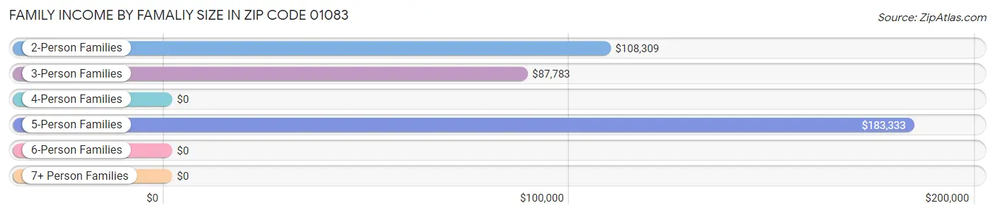 Family Income by Famaliy Size in Zip Code 01083