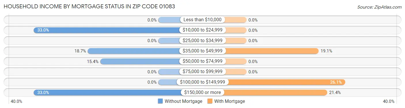 Household Income by Mortgage Status in Zip Code 01083