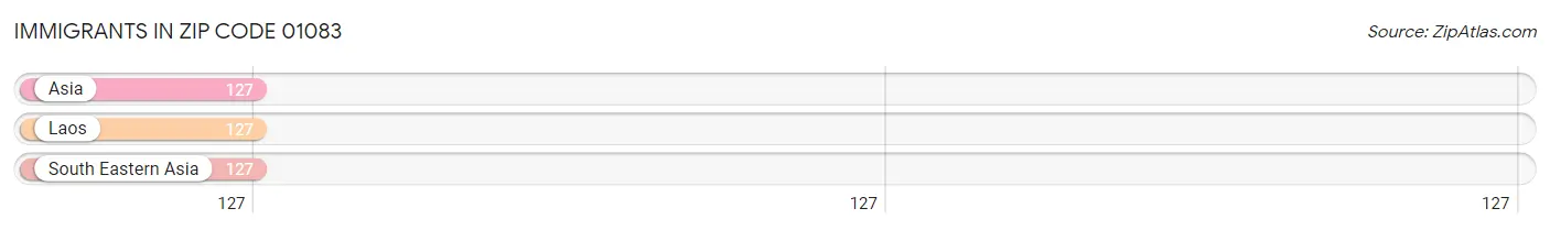 Immigrants in Zip Code 01083