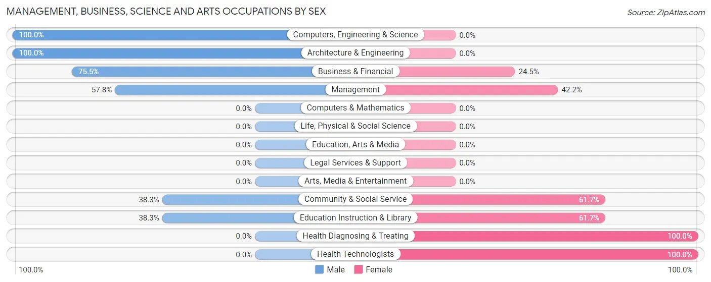 Management, Business, Science and Arts Occupations by Sex in Zip Code 01083