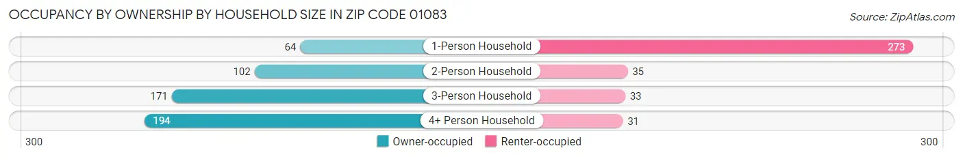 Occupancy by Ownership by Household Size in Zip Code 01083