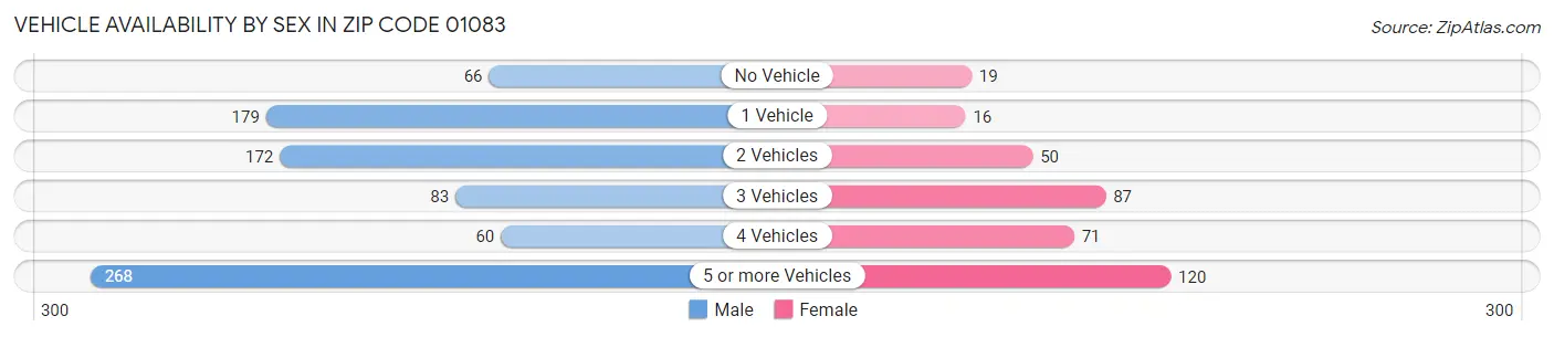 Vehicle Availability by Sex in Zip Code 01083