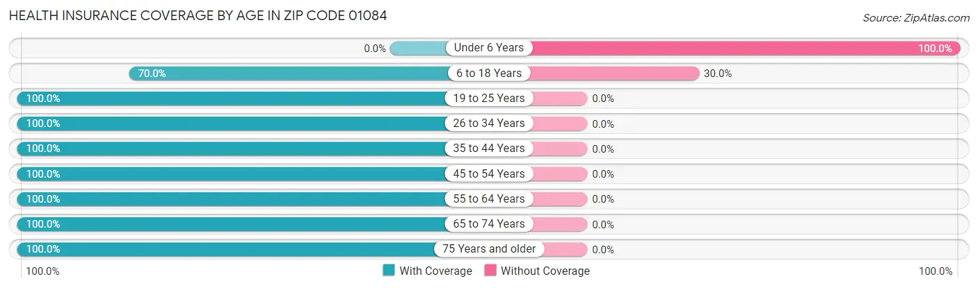 Health Insurance Coverage by Age in Zip Code 01084