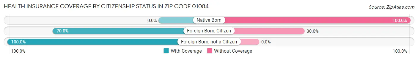 Health Insurance Coverage by Citizenship Status in Zip Code 01084