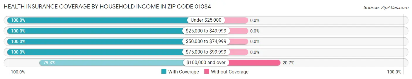 Health Insurance Coverage by Household Income in Zip Code 01084